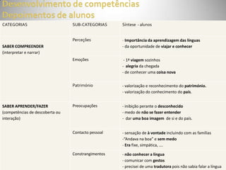 CATEGORIAS                       SUB-CATEGORIAS     Síntese - alunos


                                 Perceções          - Importância da aprendizagem das línguas
SABER COMPREENDER                                   - da oportunidade de viajar e conhecer
(interpretar e narrar)
                                 Emoções             - 1ª viagem sozinhos
                                                    - alegria da chegada
                                                    - de conhecer uma coisa nova

                                 Património         - valorização e reconhecimento do património.
                                                    - valorização do conhecimento do país.


SABER APRENDER/FAZER             Preocupações       - inibição perante o desconhecido
(competências de descoberta ou                      - medo de não se fazer entender
interação)                                          - dar uma boa imagem de si e do país.


                                 Contacto pessoal   - sensação de à vontade incluindo com as famílias
                                                    -“Andava na boa” e sem medo
                                                    - Era fixe, simpática, ….
                                 Constrangimentos   - não conhecer a língua
                                                    - comunicar com gestos
                                                    - precisei de uma tradutora pois não sabia falar a língua
 
