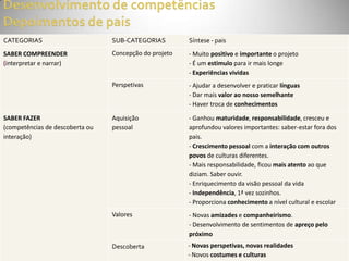 CATEGORIAS                       SUB-CATEGORIAS         Síntese - pais
SABER COMPREENDER                Concepção do projeto   - Muito positivo e importante o projeto
(interpretar e narrar)                                  - É um estimulo para ir mais longe
                                                        - Experiências vividas
                                 Perspetivas            - Ajudar a desenvolver e praticar línguas
                                                        - Dar mais valor ao nosso semelhante
                                                        - Haver troca de conhecimentos

SABER FAZER                      Aquisição              - Ganhou maturidade, responsabilidade, cresceu e
(competências de descoberta ou   pessoal                aprofundou valores importantes: saber-estar fora dos
interação)                                              pais.
                                                        - Crescimento pessoal com a interação com outros
                                                        povos de culturas diferentes.
                                                        - Mais responsabilidade, ficou mais atento ao que
                                                        diziam. Saber ouvir.
                                                        - Enriquecimento da visão pessoal da vida
                                                        - Independência, 1ª vez sozinhos.
                                                        - Proporciona conhecimento a nível cultural e escolar
                                 Valores                - Novas amizades e companheirismo.
                                                        - Desenvolvimento de sentimentos de apreço pelo
                                                        próximo
                                 Descoberta             - Novas perspetivas, novas realidades
                                                        - Novos costumes e culturas
 