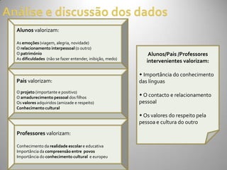 Alunos valorizam:

As emoções (viagem, alegria, novidade)
O relacionamento interpessoal (o outro)
O património                                                  Alunos/Pais /Professores
As dificuldades (não se fazer entender, inibição, medo)
                                                             intervenientes valorizam:

                                                           Importância do conhecimento
Pais valorizam:                                           das línguas
O projeto (importante e positivo)
O amadurecimento pessoal dos filhos                        O contacto e relacionamento
Os valores adquiridos (amizade e respeito)                pessoal
Conhecimento cultural
                                                           Os valores do respeito pela
                                                          pessoa e cultura do outro
Professores valorizam:

Conhecimento da realidade escolar e educativa
Importância da compreensão entre povos
Importância do conhecimento cultural e europeu
 