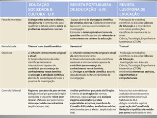 EDUCAÇÃO                               REVISTA PORTUGUESA                            REVISTA
                     SOCIEDADE &                            DE EDUCAÇÃO U.M.                              LUSÓFONA DE
                     CULTURA U.P.                                                                         EDUCAÇÃO
Foco de interesses   Diálogo entre culturas e olhares        Espaço aberto de divulgação científica       Publicação de trabalhos
                     disciplinares e contribuindo para      de temática diversa. Estabelecer/estreitar    científicos na área das Ciências
                     qualificar o debate público sobre os   laços com outras as comunidades de            de Educação e o intercâmbio
                     problemas educativos e sociais         investigação.                                 com outras publicações
                                                            Estimular o debate plural em torno de         científicas da mesma área ou
                                                            questões científicas e sociais relevantes e   áreas.
                                                            controversas no terreno da educação.          Ciência, Tecnologia, Engenharia e
                                                                                                          Matemática (CTEM)
Periodicidade        Trianual com dossiê temático           Semestral                                     Trianual

Objetivos            a) Difundir conhecimento original      a) Difundir conhecimento original e atual     Publicação de trabalhos
                     e atual;                               de contributo relevante;                      científicos na área das Ciências
                     b) Desenvolvimento de redes            b) Desenvolvimento de redes científicas       da Educação.
                     científicas nacionais e                nacionais e internacionais capazes de         Investigação nas áreas da
                     internacionais capazes de              contribuir para o avanço do                   Ciência, Tecnologia, Engenharia e
                     contribuir para o avanço do            conhecimento neste domínio;                   Matemática (CTEM)
                     conhecimento neste domínio;            c) Divulgar a atividade científica através    envolvendo elementos teóricos,
                     c) Divulgar a atividade científica     da publicitação de teses e projetos de        experimentais e
                     através da publicitação de teses e     investigação.                                 computacionais.
                     projetos de investigação.


Controlo Editorial   Rigoroso processo de peer review.      Análise preliminar por parte da Direção.      Manuscritos submetidos e
                     Seleção inicial por parte da Direção   Critérios de aceitação das normas             avaliados de acordo com os
                     da Revista e sequente ‘blind peer      editoriais. Após o artigo será avaliado       procedimentos de revisão
                     review’ efetuada por pelo menos        (regime anonimato) por dois                   habituais da RLE.
                     dois especialistas reconhecidos        especialistas externos, membros do            Artigos recebidos sujeitos
                     (explicitado no site).                 Conselho Editorial ou avaliadores ad-hoc      apreciação do Conselho de
                                                            selecionados para o efeito. (explicitado no   Redação e à política de revisão
                                                            site).                                        por pares (explicitado no site).
 
