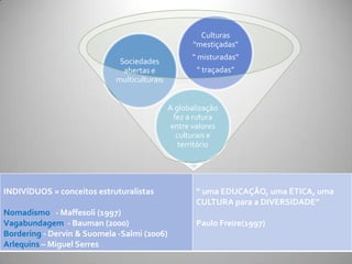 Culturas
                                                    “mestiçadas”
                                                   “ misturadas”
                             Sociedades
                              abertas e              “ traçadas”
                            multiculturais


                                             A globalização
                                               fez a rutura
                                              entre valores
                                                culturais e
                                                 território




INDIVÍDUOS = conceitos estruturalistas              “ uma EDUCAÇÃO, uma ÉTICA, uma
                                                    CULTURA para a DIVERSIDADE”
Nomadismo - Maffesoli (1997)
Vagabundagem - Bauman (2000)                        Paulo Freire(1997)
Bordering - Dervin & Suomela -Salmi (2006)
Arlequins – Miguel Serres
 
