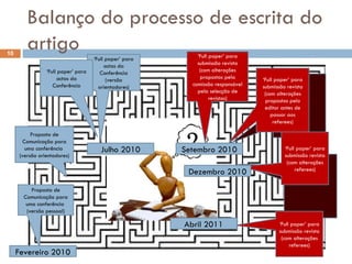 Balanço do processo de escrita do artigo Proposta de Comunicação para uma conferência  (versão pessoal) Proposta de Comunicação para uma conferência  (versão orientadores) ‘ Full paper’ para actas da Conferência (versão orientadores) ‘ Full paper’ para submissão revista (com alterações propostas pela comissão responsável pela selecção de revistas) ‘ Full paper’ para submissão revista (com alterações propostas pelo editor antes de passar aos referees) ‘ Full paper’ para submissão revista (com alterações referees) ‘ Full paper’ para submissão revista (com alterações referees) Fevereiro 2010 Julho 2010 Setembro 2010 Dezembro 2010 Abril 2011 ‘ Full paper’ para actas da Conferência 