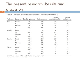 The present research: Results and discussion ITTF – Information Transmission Teacher Focused CCSF – Conceptual Change Student Focused (Trigwell, Prosser & Ginns, 2005)  