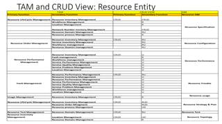 TAM and CRUD View: Resource Entity ABE
Primary function Secondary Function Primary function Secondary Function Resource ABE
Resource LifeCycle Management Resource Inventory Management CRUD CRUD
Wrokforce Management R
Location Management R
Network Number invntory Management CRUD
Resource Domain Management RU
Resource process Management R
Resource Inventory Management CRUD RU
Service Inventory Management RU
Workforce management RU
Resource Doamin management RU
Resource Inventory Management CRUD U
Fault management R
Workforce management U
Service Performance Management U
Service Quality Management U
Service Problem Management U
Location Management U
Resource Performance Management CRUD RU
Resource Inventory Management U
Resource Performance Management U
Service Performance Management U
Service Quality Management U
Service Problem Management U
Workforce management U
Location Management U
Usage Management Resource Inventory Management CRUD R
Resource LifeCycle Management Resource inventory Management CRUD RUD
Resource Order Mnagment RUD
Resource process Management UD
Resource Test Management Resource Domain Management CRUD RU Resource Test
Resource Inventoty
Management Location Management CRUD UD
Resource Domain Management R
TAM
Resource Specification
Resource Topology
CRUD VIEW
Resource Strategy & Plan
Resource usage
Resource Performance
Resource Configuration
Resource Performance
Management
Fault Management Resource Trouble
Resource Order Managment
 