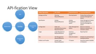 API-fication View
Entity
Role
Characteristic
View
Involvement
Role
Relationship
Entity Operation API /CRUD Exposed Resource Consumed Resource
Strategy and Plan Planning
Request/Response
Planning System Product/Service/Resource
inventory Management
System
Specification Catalog
Request/Response
Catalog
Management
system
Order Management System
and Service/Resource
Inventory Management
system
Configuration Order and
Activation/Deactivation
Request/response
Order Management
System
Resource Inventory,
Resource Inventory and
activation system
Usage Usage Management
Request/Response
inventory
management
system
Reporting Tool
Test Test Management
Request/Response
Entity Test System Entity(s) are participating in
testing procedure
Problem and Trouble Trouble Ticket
Request/Response
TT System Assurance System available
in Enterprise
 