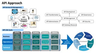 API Approach
API Life Cycle
Business
Operational
Technical
Define
Early
Customer
Feedback
Develop Publish Support Retire
Rapid
Prototyping
Classification
&
Security
Enablement
Notifications
Of
Changes
Standardize
Product
Customer
Centric
Design
Managing
Infrastructure
Consistent
Development
Eco-System
Expansion
Policy
Enforcement
& Analytics
Governance
Ease Of
Migration
Monitoring &
Distributed
Support Model
Evolution
API Transformation
API Security
API Management
API Administration
API Governance
API Development
API Services & Management
API
Services
API Gateway Resource
WEB Apps
Cloud Services
Mobile Apps
Legacy Application
IoT Services
Partner Application
Supplier Application
Customer
API
Life-Cycle
Management
 