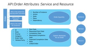 API:Order Attributes :Service and ResourceOrder
Who is the system for
placing order and when
What is the
quantity
What is the order
for (instance)
• Id
• State
• Priority
• Category
• Order Date
• Related Party
• Number of instance
• Action
• State
• Place
• Dependency
Order Quantity
• Start Date
• Requested Start Date
• Completion Date
• Requested Completion
Date
• Expected Completion Date
• Note
• Linked Order
System Attributes
for an Order
Service
Instance
Resource
 