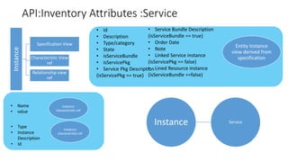 API:Inventory Attributes :ServiceInstance
Specification View
Characteristic View
ref
Relationship view
ref
• Name
• value
• Id
• Description
• Type/category
• State
• isServiceBundle
• isServicePkg
• Service Pkg Description
(isServicePkg == true)
Entity Instance
view derived from
specification
Instance
characteristic ref
• Service Bundle Description
(isServiceBundle == true)
• Order Date
• Note
• Linked Service instance
(isServicePkg == false)
• Lined Resource instance
(isServiceBundle ==false)
Instance Service
• Type
• Instance
Description
• Id
Instance
characteristic ref
 