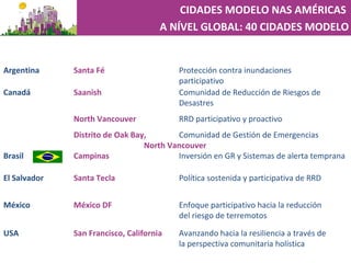 CIDADES MODELO NAS AMÉRICAS
A NÍVEL GLOBAL: 40 CIDADES MODELO
USA San Francisco, California Avanzando hacia la resiliencia a través de
la perspectiva comunitaria holística
Argentina Santa Fé Protección contra inundaciones
participativo
Canadá Saanish Comunidad de Reducción de Riesgos de
Desastres
North Vancouver RRD participativo y proactivo
Distrito de Oak Bay, Comunidad de Gestión de Emergencias
North Vancouver
El Salvador Santa Tecla Política sostenida y participativa de RRD
México México DF Enfoque participativo hacia la reducción
del riesgo de terremotos
Brasil Campinas Inversión en GR y Sistemas de alerta temprana
 