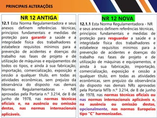 NR 12 ANTIGA
12.1 Esta Norma Regulamentadora e seus
anexos definem referências técnicas,
princípios fundamentais e medidas de
proteção para garantir a saúde e a
integridade física dos trabalhadores e
estabelece requisitos mínimos para a
prevenção de acidentes e doenças do
trabalho nas fases de projeto e de
utilização de máquinas e equipamentos de
todos os tipos, e ainda à sua fabricação,
importação, comercialização, exposição e
cessão a qualquer título, em todas as
atividades econômicas, sem prejuízo da
observância do disposto nas demais
Normas Regulamentadoras - NR
aprovadas pela Portaria n.º 3.214, de 8 de
junho de 1978, nas normas técnicas
oficiais e, na ausência ou omissão
destas, nas normas internacionais
aplicáveis.
NR 12 NOVA
12.1.1 Esta Norma Regulamentadora - NR
e seus anexos definem referências técnicas,
princípios fundamentais e medidas de
proteção para resguardar a saúde e a
integridade física dos trabalhadores e
estabelece requisitos mínimos para a
prevenção de acidentes e doenças do
trabalho nas fases de projeto e de
utilização de máquinas e equipamentos, e
ainda à sua fabricação, importação,
comercialização, exposição e cessão a
qualquer título, em todas as atividades
econômicas, sem prejuízo da observância
do disposto nas demais NRs aprovadas
pela Portaria MTb n.º 3.214, de 8 de junho
de 1978, nas normas técnicas oficiais ou
nas normas internacionais aplicáveis e,
na ausência ou omissão destas,
opcionalmente, nas normas Europeias
tipo “C” harmonizadas.
PRINCIPAIS ALTERAÇÕES
 