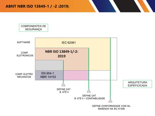 NBR ISO 13849-1/-2:
2019
ABNT NBR ISO 13849-1 / -2 :2019;
 