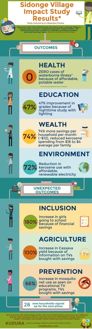 Infographic Sidonge Social Impact Study Resuts