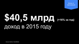 Конфиденциально. Собственность компании Google.Конфиденциально. Собственность компании Google.Source: Gartner, VisionMobile
$40,5 млрд (+16% за год)
доход в 2015 году
Доход от
приложений
 