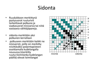Sidonta
• Ruudukkoon merkittynä
pystysuorat ruuturivit
tarkoittavat polkusia ja
vaakasuorat niisivarsia tai niitä
vastaavia välittäjäpareja.
• sidonta merkitään yksi
polkunen kerrallaan
• polkuseen merkitään kaikki ne
niisivarret, joille on merkitty
niisittäväksi poljentapisteen
osoittamalla kudelangalla
nousussa (merkitty
ruutu=loimilanka kudelangan
päällä) olevat loimilangat
niisintä
p
o
l
j
e
n
t
a
sidonta
 