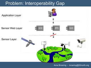 Problem: Interoperability Gap

Application Layer




Sensor Web Layer



Sensor Layer




                          Arne B...