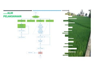 MULAI
KEGIATAN
PERSIAPAN
Persiapan Administrasi &
Teknis
Mobilisasi Personil & Alat
Pengumpulan Data
Sekunder
Program Mutu
(PERMEN PUPR
NOMOR 21/PRT/M/2019
TENTANG
PEDOMAN SISTEM MANAJEMEN
KESELAMATAN KONSTRUKSI)
Diskusi Program Mutu
Cek
Laporan Program Mutu
Survey Pendahuluan
1. Data Hidrologi
2. Data DEM
3. RBI Skala 1 : 25000
4. Data Pencatatan Debit
5. Skema Jaringan dan
Bangunan
6. Data Tenaga OP
7. Data Tanam
8. Data JenisTanah
9. Data Geologi Regional
10. Daftar Harga Satuan
Kabupaten Magetan
11. Studi Terdahulu
Laporan Pendahuluan
Diskusi Laporan
Pendahuluan
Cek
Laporan Pendahuluan
PKM 1
Laporan PKM 2
A
DIAGRAM ALIR
PELAKSANAAN
 