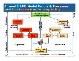 ARC's Sid Snitkin Asset Lifecycle Management @ ARC Industry Forum 2010 ...