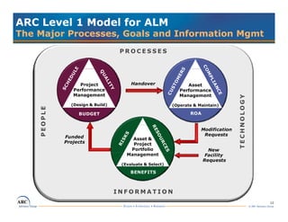 ARC's Sid Snitkin Asset Lifecycle Management @ ARC Industry Forum 2010 ...