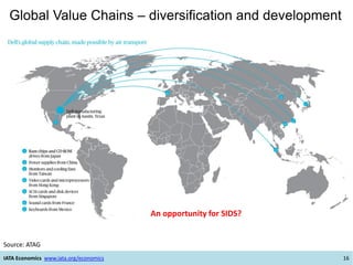 SIDS Economic Development and The Role of Air Transport | PDF