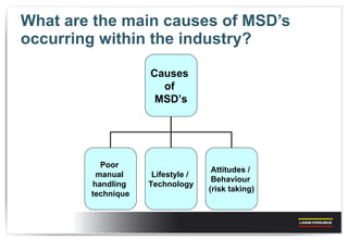 What are the main causes of MSD’s occurring within the industry? Causes  of  MSD’s Poor  manual  handling  technique Lifestyle /  Technology Attitudes /  Behaviour  (risk taking) 