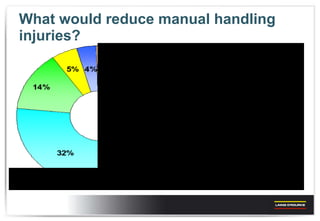 What would reduce manual handling injuries? 