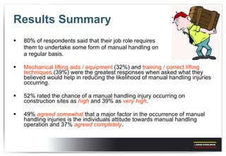 Results Summary 80% of respondents said that their job role requires  them to undertake some form of manual handling on  a regular basis. Mechanical lifting aids / equipment  (32%) and  training / correct lifting techniques  (39%) were the greatest responses when asked what they believed would help in reducing the likelihood of manual handling injuries occurring. 52% rated the chance of a manual handling injury occurring on construction sites as  high  and 39% as  very high . 49%  agreed somewhat  that a major factor in the occurrence of manual handling injuries is the individuals attitude towards manual handling operation and 37%  agreed completely . 