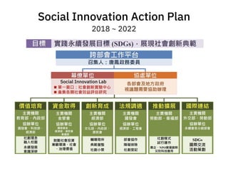 Social Innovation & Digital Transformation | PDF