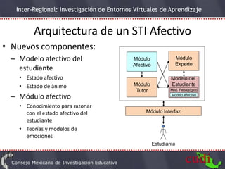 Inter-Regional: Investigación de Entornos Virtuales de Aprendizaje


         Arquitectura de un STI Afectivo
• Nuevos componentes:
 – Modelo afectivo del                      Módulo              Módulo
                                            Afectivo            Experto
   estudiante
    • Estado afectivo                                          Modelo del
    • Estado de ánimo                       Módulo             Estudiante
                                             Tutor            Mod. Pedagógico

 – Módulo afectivo                                            Modelo Afectivo


    • Conocimiento para razonar
      con el estado afectivo del                 Módulo Interfaz
      estudiante
    • Teorías y modelos de
      emociones
                                                       Estudiante
 