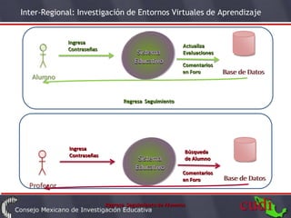 Inter-Regional: Investigación de Entornos Virtuales de Aprendizaje
                                                                  Ingresa
           Datos profesor                                        actividad
                                     Sistema Educativo
                 Ingresa                 Multimedia          Actualiza
                 Contraseñas
                                           Sistema           Evaluaciones
                                          Educativo          Comentarios          BD
                                                             en Foro         Base de Datos
Profesor                          Evaluación alumno
                                      Regresa Seguimiento




                                                                  Ingresa
           Datos profesor                                        actividad
                                     Sistema Educativo
                  Ingresa                Multimedia          Búsqueda
                  Contraseñas
                                            Sistema          de Alumno
                                           Educativo                              BD
                                                             Comentarios
                                                             en Foro         Base de Datos
Profesor                          Evaluación alumno
                                Regresa Seguimiento de Alumnos
 