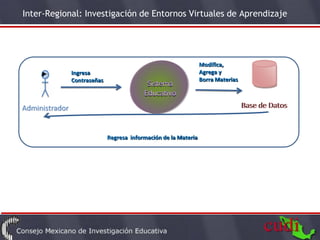 Inter-Regional: Investigación de Entornos Virtuales de Aprendizaje



                                                                      Ingresa
           Datos profesor                                            actividad
                                                                   Modifica,
                                      Sistema Educativo
                 Ingresa                  Multimedia               Agrega y
                 Contraseñas                                       Borra Materias
                                             Sistema
                                            Educativo                                    BD
                                                                                    Base de Datos
Profesor                           Evaluación alumno
                               Regresa información de la Materia
 