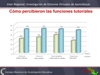 Cómo percibieron las funciones tutoriales 