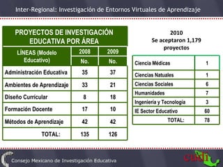 2010 Se aceptaron 1,179 proyectos PROYECTOS DE INVESTIGACIÓN  EDUCATIVA POR ÁREA  LÍNEAS (Modelo Educativo) 2008 2009 No. No. Administración Educativa 35 37 Ambientes de Aprendizaje 33 21 Diseño Currícular 8 18 Formación Docente 17 10 Métodos de Aprendizaje 42 42 TOTAL: 135 126 Ciencia Médicas  1 Ciencias Natuales  1 Ciencias Sociales  6 Humanidades 7 Ingeniería y Tecnología 3 IE Sector Educativo  60 TOTAL: 78 
