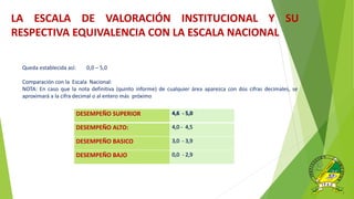 Queda establecida así: 0,0 – 5,0
Comparación con la Escala Nacional:
NOTA: En caso que la nota definitiva (quinto informe) de cualquier área aparezca con dos cifras decimales, se
aproximará a la cifra decimal o al entero más próximo
DESEMPEÑO SUPERIOR 4,6 - 5,0
DESEMPEÑO ALTO: 4,0 - 4,5
DESEMPEÑO BASICO 3,0 - 3,9
DESEMPEÑO BAJO 0,0 - 2,9
LA ESCALA DE VALORACIÓN INSTITUCIONAL Y SU
RESPECTIVA EQUIVALENCIA CON LA ESCALA NACIONAL
 