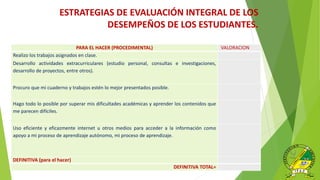 PARA EL HACER (PROCEDIMENTAL) VALORACION
Realizo los trabajos asignados en clase.
Desarrollo actividades extracurriculares (estudio personal, consultas e investigaciones,
desarrollo de proyectos, entre otros).
Procuro que mi cuaderno y trabajos estén lo mejor presentados posible.
Hago todo lo posible por superar mis dificultades académicas y aprender los contenidos que
me parecen difíciles.
Uso eficiente y eficazmente internet u otros medios para acceder a la información como
apoyo a mi proceso de aprendizaje autónomo, mi proceso de aprendizaje.
DEFINITIVA (para el hacer)
DEFINITIVA TOTAL=
ESTRATEGIAS DE EVALUACIÓN INTEGRAL DE LOS
DESEMPEÑOS DE LOS ESTUDIANTES.
 