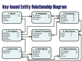 Key-based Entity Relationship Diagram
7. Jadwal Perawatan
4. Stock Opname
1. Mesin
5. Stok Masuk
3. Part-Mesin
8. Kegagala...