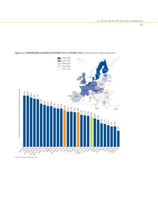 3.  El uso de las TIC por los ciudadanos
95
Figura 3-7. Comparación usuarios de Internet (UE-27, España). Parte 1 (véase también página siguiente).
73%-85%
61%-73%
49%-61%
37%-49%
25%-37%
38% 49%
63%
66%
80%
83%
78%
68%
66%
52%
56% 26%
33%
51%
44%
57%
62%
50%
37%
33%
35%46%
57%
70%
%depersonasqueaccedenaInternettodaslassemanas
83%
83%
80%
78%
77%
70%
68%
66%
66%
63%
62%
62%
60%
57%
57%
56%
56%
52%
51%
50%
49%
46%
44%
38%
37%
35%
33%
33%
26%
HolandaSuecia
Dinam
arca
Finlandia
Luxem
burgo
Reino
Unido
Alem
aniaAustriaBélgicaFrancia
EslovaquiaEstoniaU
E-15IrlandaLetoniaHungríaU
E-27
Eslovenia
Rep.ChecaLituaniaEspañaM
altaPolonia
PortugalItaliaChipreGreciaBulgaria
Rum
ania
Fuente: Eurostat. Datos de 2008.
 