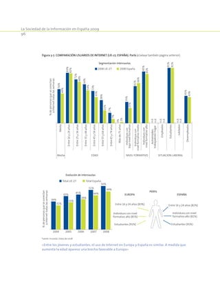 La Sociedad de la Información en España 2009
96
Figura 3-7. Comparación usuarios de Internet (UE-27, España). Parte 2 (véase también página anterior).
Segmentación internautas
Media
Entre16y24años
Entre25y34años
Entre35y44años
Entre45y54años
Entre55y64años
Entre65y74años
Másde75años
Individuoscon
bajonivelformativo
Individuoscon
nivelformativomedio
Individuoscon
nivelformativoalto
Autoempleo,
trabajadoreshogar
Empleados
Estudiantes
Jubilados
Desempleados
Media EDAD NIVEL FORMATIVO SITUACION LABORAL
%depersonasqueseconectan
aInternettodaslassemanas
2008 UE-27 2008 España
56%
83%
72%
64%
53%
38%
17%
0%
35%
61%
85%
n.d.
n.d.
91%
n.d.
45%
49%
82%
68%
54%
43%
21%
7%
2%
25%
66%
81%
n.d.
n.d.
91%
n.d.
43%
Evolución de internautas
36%
43%
45%
51%
44%
56%
31%
35%
39%
49%
2004 2005 2006 20082007
%depersonasqueseconectan
aInternettodaslassemanas
Total UE-27 Total España
PERFIL
ESPAÑA
Entre 16 y 24 años (82%)Entre 16 y 24 años (83%)
Estudiantes (91%)Estudiantes (91%)
Individuos con nivel
formativo alto (81%)
Individuos con nivel
formativo alto (85%)
EUROPA
Fuente: Eurostat. Datos de 2008.
«Entre los jóvenes y estudiantes, el uso de Internet en Europa y España es similar. A medida que
aumenta la edad aparece una brecha favorable a Europa»
 