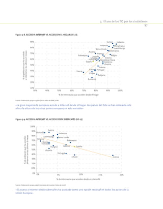 3.  El uso de las TIC por los ciudadanos
97
Figura 3-8. Acceso a Internet vs. Acceso en el hogar (UE-27).
30% 40% 50% 60% 70% 80% 90% 100%
10%
20%
30%
40%
50%
60%
70%
80%
90% Holanda
Dinamarca
Suecia
Finlandia
Luxemburgo
Alemania
Reino Unido
Austria
Bélgica
Estonia
Francia
Irlanda
Letonia
Eslovenia
Lituania
República ChecaHungría
Eslovaquia
Polonia
Portugal
Chipre
Italia
Rumanía
Grecia
Bulgaria
España
%depoblaciónquehaaccedido
aInternetenlosúltimos3meses
% de internautas que acceden desde el hogar
Fuente: Elaboración propia a partir de los datos de AIMC e INE.
«La gran mayoría de europeos accede a Internet desde el hogar. Los países del Este se han colocado este
año a la altura de los otros países europeos en esta variable»
Figura 3-9. Acceso a Internet vs. Acceso desde Cibercafés (UE-27)
0% 5% 10% 15% 20%
0%
10%
20%
30%
40%
50%
60%
70%
80%
90%
100%
Holanda
Suecia
Finlandia
Luxemburgo Reino Unido
Bélgica
Estonia
Irlanda
Letonia
Lituania
Hungría
Eslovaquia
Portugal
Chipre Grecia
España
%depoblaciónquehaaccedido
aInternetenlosúltimos3meses
% de internautas que acceden desde un cibercafé
Fuente: Elaboración propia a partir de datos de Eurostat. Datos de 2008.
«El acceso a Internet desde cibercafés ha quedado como una opción residual en todos los países de la
Unión Europea»
 