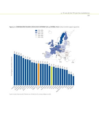 3.  El uso de las TIC por los ciudadanos
99
Figura 3-11. Comparación hogares con acceso a Internet (UE-27, España). Parte 1 (véase también página siguiente).
76%-90%
62%-76%
48%-62%
34%-48%
20%-34%
76%
84%
82%
80%
75%
72%
71%
60%
69%
59%
59%
63%
58%
53%
62%
58%
51%
51%
42%
48%
46%
43%
48%
45%
25%
30%
25%
%dehogaresconectadosaInternet
86%
84%
82%
80%
75%
72%
71%
69%
63%
62%
60%
60%
59%
59%
58%
58%
53%
51%
51%
48%
48%
46%
45%
43%
42%
31%
30%
25%
HolandaSuecia
Dinam
arca
Luxem
burgo
Alem
ania
Finlandia
Reino
UnidoAustriaIrlandaFrancia
Bélgica
(*)U
E-27
EsloveniaM
alta
EslovaquiaEstoniaLetoniaEspañaLituaniaHungríaPoloniaPortugal
República
ChecaChipre
ItaliaGrecia
Rum
aniaBulgaria
Fuente: Eurostat. Datos de 2008, (*) Dato de 2007. (El dato de la UE-27 excluye a Bélgica en 2008).
 