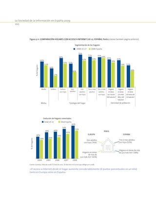 La Sociedad de la Información en España 2009
100
Figura 3-11. Comparación hogares con acceso a Internet (UE-27, España). Parte 2 (véase también página anterior).
Segmentación de los hogares
Media Soltero Soltero
con hijos
Dos
adultos
Dos
adultos
con hijos
Tres o más
adultos
Tres o más
adultos
con hijos
Hogares
enáreas
conmásde
500habs/km2
Hogares
enáreas
conentre
499y100
habs/km2
Hogares
enáreas
demenosde
10habs/km2
Media Tipología del hogar Densidad de población
%dehogares
2008 UE-27 2008 España
60%
44%
68%
55%
76%
71% 70%
65% 63%
51% 51%
27%
55%
36%
62% 63%
68%
58%
50%
38%
Evolución de hogares conectados
40%
48% 49%
54%
45%
60%
34% 36%
39%
51%
2004 2005 2006 2007 2008
%dehogares
Total UE-27 Total España
Tres o más adultos
con hijos (52%)
Hogares en áreas de más
de 500 hab./km2
(58%)
PERFIL
ESPAÑA
Dos adultos
con hijos (76%)
EUROPA
Hogares en áreas
de más de
500 hab./km2
(65%)
Fuente: Eurostat. Datos de 2008, (*) Dato de 2007. (El dato de la UE27 excluye a Bélgica en 2008).
«El acceso a Internet desde el hogar aumenta considerablemente (6 puntos porcentuales en un año)
tanto en Europa como en España»
 