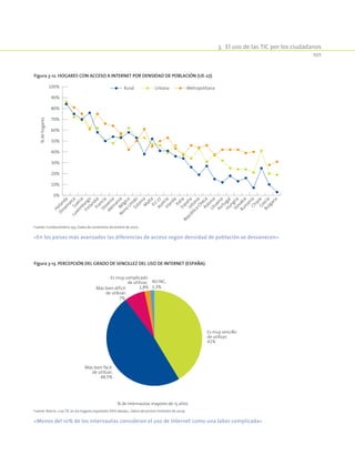 3.  El uso de las TIC por los ciudadanos
101
Figura 3-12. Hogares con acceso a Internet por densidad de población (UE-27).
0%
10%
20%
30%
40%
50%
60%
70%
80%
90%
100%
Holanda
Dinam
arcaSuecia
Luxem
burgo
FinlandiaFranciaSlovenia
Alem
aniaBélgica
Reino
UnidoEstoniaM
altaEU
27AustriaIrlanda
ItaliaEspañaLetonia
República
ChecaPoloniaLituania
Portugal
HungríaSlovakia
Rum
aníaChipreGreciaBulgaria
%dehogares
Rural Urbana Metropolitana
Fuente: Eurobarómetro 293. Datos de noviembre-diciembre de 2007.
«En los países más avanzados las diferencias de acceso según densidad de población se desvanecen»
Figura 3-13. Percepción del grado de sencillez del uso de Internet (España).
Es muy sencillo
de utilizar;
41%
Más bien fácil
de utilizar;
48,5%
Más bien difícil
de utilizar;
7%
Es muy complicado
de utilizar;
1,8%
NS/NC;
1,3%
% de internautas mayores de 15 años
Fuente: Red.es, «Las TIC en los hogares españoles XXIII oleada». Datos del primer trimestre de 2009.
«Menos del 10% de los internautas consideran el uso de Internet como una labor complicada»
 