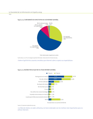 La Sociedad de la Información en España 2009
102
Figura 3-14. Cumplimiento de expectativas de uso Internet (España).
Ha superado
mis expectativas;
30%
Ha cubierto
mis expectativas;
57%
No ha cubierto
mis expectativas;
9,9%
Me ha decepcionado;
1,5%
NS/NC;
1,5%
% de internautas mayores de 15 años
Fuente: Red.es, «Las TIC en los hogares españoles XXIII oleada». Datos del primer trimestre de 2009.
«Sobre el 90% de los usuarios considera que Internet cubre o supera sus expectativas»
Figura 3-15. Razones por las que no se utiliza Internet (España).
1ª Opción 2ª Opción
Ns/Nc
Le preocupa la falta de privacidad de internet
Se pierde mucho tiempo con internet
No confía en las nuevas tecnologías
Es caro
No tiene fácil acceso
No dispone de tiempo
No tiene ordenador
No sabe utilizarlo
No le gusta/no le interesa
% de personas no usuarias de Internet
6,6%
0,7%
0,7%
1,5%
2,3%
2,7%
6,0%
12,4%
30,8%
36,5%
21,1%
1,7%
2,3%
5,3%
3,9%
3,4%
7,7%
13,5%
21,6%
19,5%
Fuente: CIS. Barómetro septiembre de 2009.
«La falta de interés, no saber utilizarlo y no tener ordenador son los motivos más importantes para no
utilizar Internet»
 