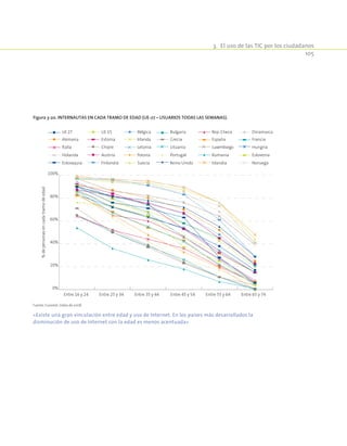 3.  El uso de las TIC por los ciudadanos
105
Figura 3-20. Internautas en cada tramo de edad (UE-27 – usuarios todas las semanas).
0%
20%
40%
60%
80%
100%
Entre 16 y 24 Entre 25 y 34 Entre 35 y 44 Entre 45 y 54 Entre 55 y 64 Entre 65 y 74
%depersonasencadatramodeedad
Chipre
Estonia
UE 15
Finlandia
Austria
Dinamarca
Francia
Noruega
Eslovenia
Hungría
Portugal
Bulgaria
Reino Unido
Grecia
Lituania
Suecia
Polonia
Bélgica
Irlanda
Letonia
España
Rumania
Rep. Checa
Luxemburgo
Islandia
Holanda
UE 27
Alemania
Eslovaquia
Italia
Fuente: Eurostat. Datos de 2008.
«Existe una gran vinculación entre edad y uso de Internet. En los países más desarrollados la
disminución de uso de Internet con la edad es menos acentuada»
 