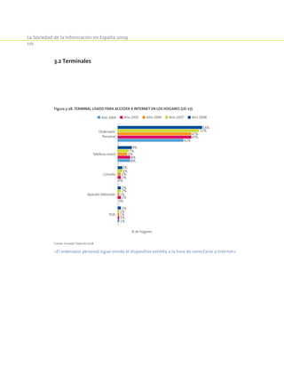 La Sociedad de la Información en España 2009
110
3.2 Terminales
Figura 3-28. Terminal usado para acceder a Internet en los hogares (UE-27).
1%
0%
0%
8%
42%
1%
2%
2%
8%
47%
1%
1%
2%
6%
47%
1%
2%
2%
2%
3%
3%
7%
9%
52%
54%
PDA
Aparato televisión
Consola
Teléfono móvil
Ordenador
Personal
% de hogares
Año 2004 Año 2005 Año 2006 Año 2007 Año 2008
Fuente: Eurostat. Datos de 2008.
«El ordenador personal sigue siendo el dispositivo estrella a la hora de conectarse a Internet»
 