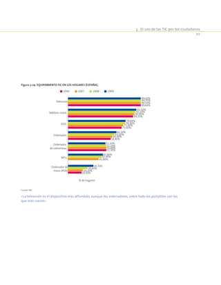 3.  El uso de las TIC por los ciudadanos
111
Figura 3-29. Equipamiento TIC en los hogares (España).
% de hogares
Ordenador de
mano (PDA)
Ordenador
de sobremesa
Ordenador
DVD
MP3
Teléfono móvil
Televisión
20072006 2008 2009
18,50%
52,30%
58,40%
73,40%
89,10%
99,60%
20,20%
41,80%
52,40%
60,40%
75,60%
90,90%
99,50%
26,60%
45,90%
52,20%
63,60%
78,30%
92,10%
99,70%
34,70%
47,80%
51,30%
66,30%
78,80%
93,50%
99,60%
Fuente: INE.
«La televisión es el dispositivo más difundido, aunque los ordenadores, sobre todo los portátiles son los
que más crecen»
 