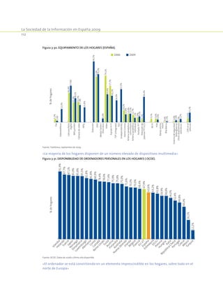 La Sociedad de la Información en España 2009
112
Figura 3-30. Equipamiento de los hogares (España).
Fax
Videoteléfono
Cámarafotos
digital
MP3portátil
Cámaradevídeo
MP4
Televisión
DVD
MediaCenter/
Discoduro
Vídeo
EquipoHi-Fi
TDT(integrado)
TDT
(independiente)
HomeCinema
Antenaparabólica
comunitaria
Antenaparabólica
individual
PantallaTFT
Televisiónde
plasma/TFT/LCD
Wi-Fi
PDA
Bandaancha
móvil
Blackberry
Sistemadeseguridad
(televigiancia)
%dehogares
GPSenel
vehículo
Otrosdispositivos
domóticos
2006 20095,2%
46,8%
31,6%
32,3%
72,4%
74,1%
57,7%
19,2%
13,4%
11,7%
7,4%
5,3%
5,5%
5,6%
0,9%
2,0%
1,5%
6,6%
2,4%
21,0%
57,9%
38,2%
27,4%
23,8%
96,5%
76,3%
6,0%
44,4%
42,2%
34,9%
52,5%
12,6%
13,5%
7,1%
9,2%
40,4%
4,4%
1,5%
3,3%
5,2%
15,2%
Fuente: Telefónica. Septiembre de 2009.
«La mayoría de los hogares disponen de un número elevado de dispositivos multimedia»
Figura 3-31. Disponibilidad de ordenadores personales en los hogares ( OCDE).
91,9%
87,7%
87,1%
85,9%
85,8%
85,5%
82,8%
81,8%
80,9%
78,4%
78,0%
77,4%
75,9%
75,8%
75,0%
71,6%
70,3%
70,0%
68,4%
67,9%
63,6%
63,2%
61,8%
58,9%
58,8%
56,0%
52,4%
49,8%
44,0%
26,1%
12,2%
Islandia
HolandaSueciaJapón
N
oruega
Dinam
arca
Luxem
burgo
Alem
aniaCoreaCanadá
Reino
UnidoSuizaAustria
Finlandia
Australia
N
ueva
ZelandaIrlandaBélgicaFranciaEU-27España
EslovaquiaEEUUPolonia
Hungría
Italia
República
Checa
PortugalGreciaM
éjicoTurquía
%dehogares
Fuente: OCDE. Datos de 2008 o último año disponible .
«El ordenador se está convirtiendo en un elemento imprescindible en los hogares, sobre todo en el
norte de Europa»
 