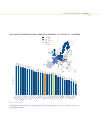 3.  El uso de las TIC por los ciudadanos
113
Figura 3-32. Uso de ordenadores personales por parte de los ciudadanos (UE-27 - usuarios tres últimos meses).
79%-90%
68%-79%
57%-68%
46%-57%
35%-46%
46%
67%
46%
88%
80%
83%
71%
86%
61%
84%
71%
44%
51%
80%
89%
60%
63%
72%
63%
55%
56%
63%
59%
47%
76%
35%
40%
%depersonas
89%
88%
86%
84%
83%
80%
80%
76%
72%
71%
71%
67%
66%
66%
63%
63%
63%
61%
60%
56%
55%
51%
47%
46%
46%
44%
40%
35%
SueciaHolanda
Dinam
arca
Finlandia
Luxem
burgo
Reino
Unido
Alem
aniaAustria
EslovaquiaFranciaBélgicaIrlandaEstoniaU
E-27
Rep.ChecaLetoniaHungríaEspaña
EsloveniaLituaniaPoloniaM
altaChipre
ItaliaPortugalGreciaBulgaria
Rum
anía
Fuente: Eurostat. Datos de 2008.
«Dos de cada tres europeos utilizan el ordenador habitualmente. En el caso de los jóvenes se alcanza el
90% de penetración»
 