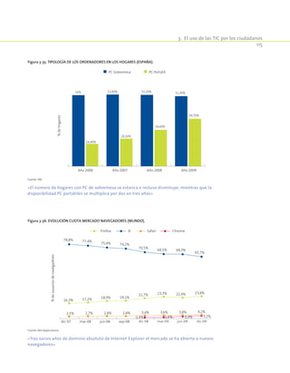3.  El uso de las TIC por los ciudadanos
115
Figura 3-35. Tipología de los ordenadores en los hogares (España).
52% 52,40% 52,20% 51,30%
16,40%
20,20%
26,60%
34,70%
Año 2006 Año 2007 Año 2008 Año 2009
%dehogares
PC Sobremesa PC Portátil
Fuente: INE.
«El número de hogares con PC de sobremesa se estanca e incluso disminuye, mientras que la
disponibilidad PC portátiles se multiplica por dos en tres años»
Figura 3-36. Evolución cuota mercado navegadores (Mundo).
dic-07 mar-08 jun-08 sep-08 dic-08 mar-09 jun-09 dic-09
%deusuariosdenavegadores
IE SafariFirefox Chrome
16,3% 17,2% 18,9% 19,1%
21,7% 23,3% 22,4% 23,8%
78,8% 77,4%
75,4% 74,2%
70,5%
68,5% 68,3%
65,7%
2,5% 2,7% 2,8% 2,8% 3,4% 3,6% 3,8% 4,2%
1,4% 1,6% 2,4% 3,2%
Fuente: Net Applications.
«Tras varios años de dominio absoluto de Internet Explorer el mercado se ha abierto a nuevos
navegadores»
 