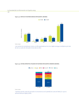 La Sociedad de la Información en España 2009
118
Figura 3-41. Ventas de teléfonos móviles inteligentes (Mundo)
Nokia RIMApple Otros Total
Millonesdeunidades
2T20092T2008
16,9
5,2
8,0 8,0
38,1
15,3
0,7
5,6
12,0
33,6
Fuente: Canalys.
«Las ventas de smartphones crecen un 15% esquivando así la crisis. Apple consigue multiplicar por más
de seis su cuota de mercado en tan solo un año»
Figura 3-42. Sistema operativo utilizado en teléfonos inteligentes vendidos (Mundo).
58,2%
50,3%
2,1%
13,7%
16,7% 20,9%
14,3%
8,6%
9,0%
2,8%
3,3%
2T 2008 2T 2009
Symbian Apple RIM Microsoft Android Otros
Fuente: Canalys.
«Symbian pierde cuota de mercado en consonancia con la pérdida de cuota de Nokia, lo que es
aprovechado por Apple y RIM».
 