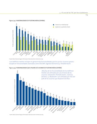 3.  El uso de las TIC por los ciudadanos
119
Figura 3-43. Funcionalidades de teléfono móvil (España).
Cám
ara
de
fotos
M
M
S
Agenda
electrónica
Acceso
a
Internet
Grabación
de
vídeo
Bluetooth
Acceso
correo
electrónico
N
avegación
W
AP
Pantalla
táctil
Infrarrojos
M
arcación
porvoz
M
P3
Videom
ensajes
Chat
GPS
W
ifi
Radio
FM
Videollam
ada
Conexión
3G
M
anoslibres
coche
%deusuariosquetienenmóvil
Tiene en su móvil actual
Quiere en su próximo móvil
77,8%
68,7%
64,5%
60,8%
53,0%
47,7%
44,3%
36,7%
35,3%
34,4%
33,3%
32,4%
29,3%
28,7%
24,5%
19,7%
12,1%
12,0%
11,5%
7,0%
46,2%
34,0%
44,5%
33,0%
19,6%
31,9%
33,6%
18,1%
22,1%
18,9%
18,0%
37,9%
13,8%
17,4%
16,2%
9,9%
22,6%
20,2%
17,7%
18,6%
Fuente: Red.es Panel de hogares XXIII oleada. Datos del primer trimestre de 2009.
«Los teléfonos móviles incluyen en general más funcionalidades que las que los usuarios quieren,
excepto en funcionalidades avanzadas como GPS, WiFi, Agenda Electrónica y Pantalla táctil»
Figura 3-44. Funcionalidades que utilizan los usuarios de teléfono móvil (España)
68,8%
54,9%
51,9%
42,8%
39,9%
37,1%
34,3%
31,9%
30,1%
26,6%
21,2%
19,1%
16,7%
14,8%
11,8%
10,7%
9,5%
8,7%
7,0%
6,9%
Pantalla
táctil
Bluetooth
Radio
FMAgenga
electrónica
M
M
S
Infrarrojos
Conexión
3GM
arcación
porvoz
Videollam
ada
Acceso
a
Internet
Chat
%deusuariosconfuncionalidadenelmóvil
Cám
ara
de
fotos
Grabación
de
vídeo
Acceso
correo
electrónico
N
avegación
W
AP
M
P3
Videom
ensajes
GPS
W
ifi
M
anoslibres
coche
Fuente: Red.es Panel de hogares XXIII oleada. Datos del primer trimestre de 2009.
«Muchas de las funcionalidades de los teléfonos
móviles son utilizadas por una minoría de los
usuarios. Solamente «Pantalla táctil», «Cámara
de fotos» y «Bluetooth» son utilizadas por más del
50% de los usuarios que disponen de ellas»
 